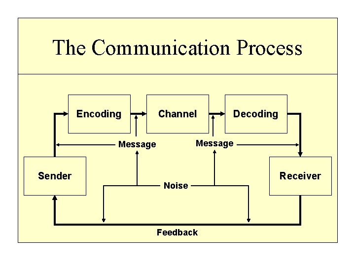 The Communication Process Encoding Channel Message Sender Decoding Noise Feedback Receiver 