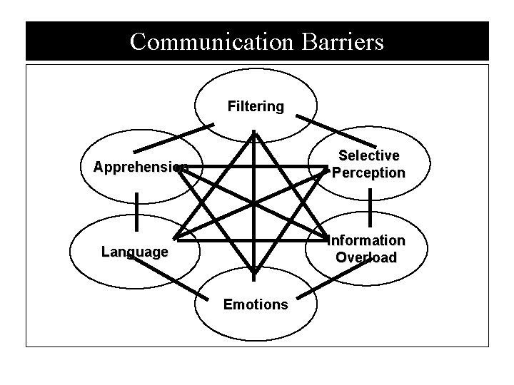 Communication Barriers Filtering Selective Perception Apprehension Information Overload Language Emotions 