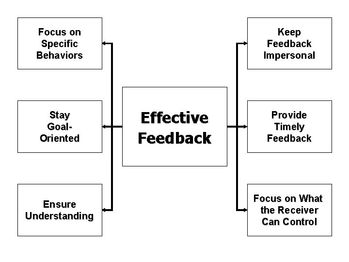Focus on Specific Behaviors Stay Goal. Oriented Ensure Understanding Keep Feedback Impersonal Effective Feedback