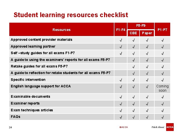 Student learning resources checklist F 5 -F 9 Resources F 1 -F 4 CBE