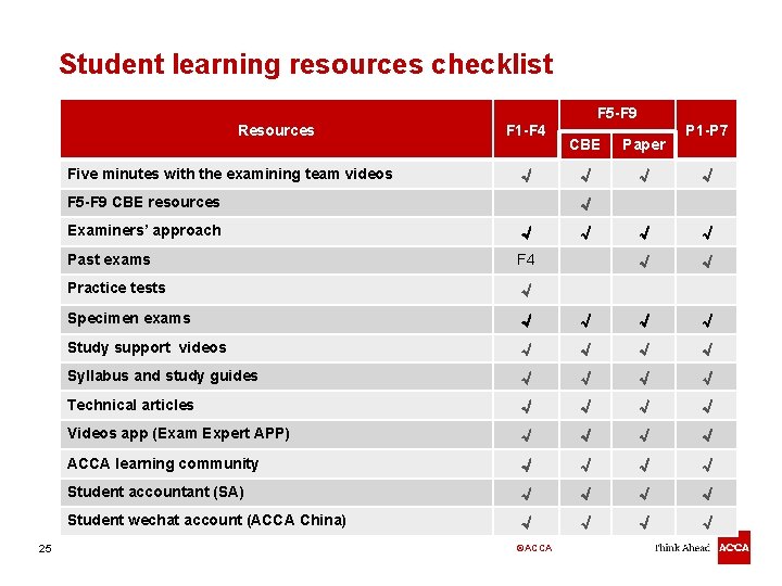 Student learning resources checklist F 5 -F 9 Resources Five minutes with the examining