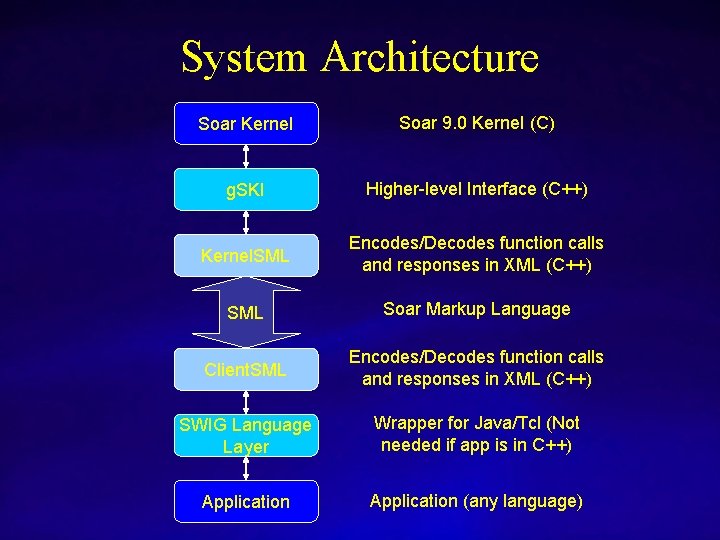 System Architecture Soar Kernel Soar 9. 0 Kernel (C) g. SKI Higher-level Interface (C++)