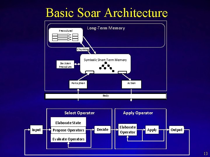 Basic Soar Architecture Long-Term Memory Procedural Chunking Decision Procedure Symbolic Short-Term Memory Perception Action