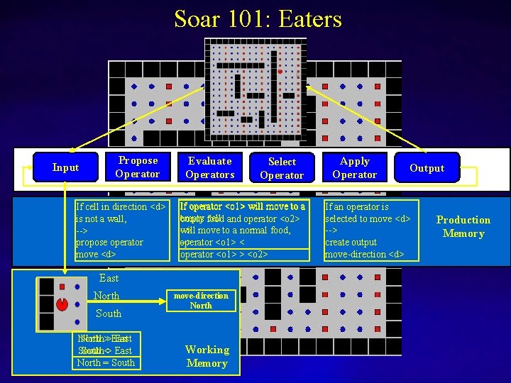Soar 101: Eaters Input Propose Operator If cell in direction <d> is not a