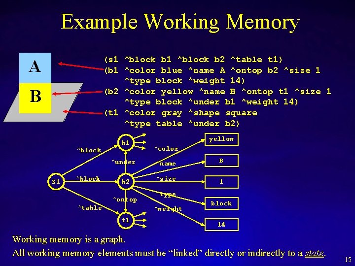 Example Working Memory (s 1 ^block b 2 ^table t 1) (b 1 ^color