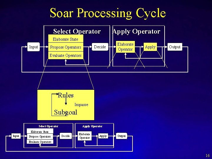 Soar Processing Cycle Select Operator Apply Operator Elaborate State Input Decide Propose Operators Elaborate