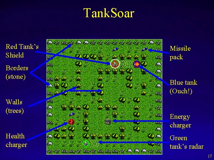 Tank. Soar Red Tank’s Shield Borders (stone) Walls (trees) Health charger Missile pack Blue