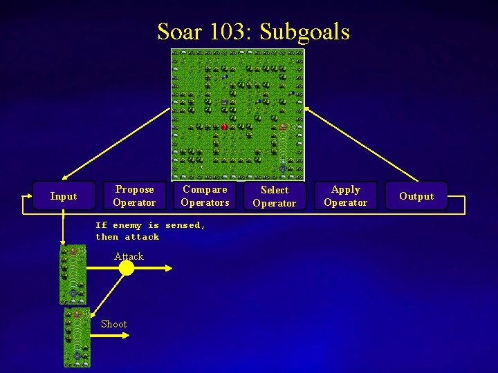 Soar 103: Subgoals Input Propose Operator Compare Operators If enemy is sensed, then attack