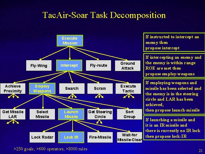 Tac. Air-Soar Task Decomposition Fly-Wing Execute Mission If instructed to intercept an enemy then