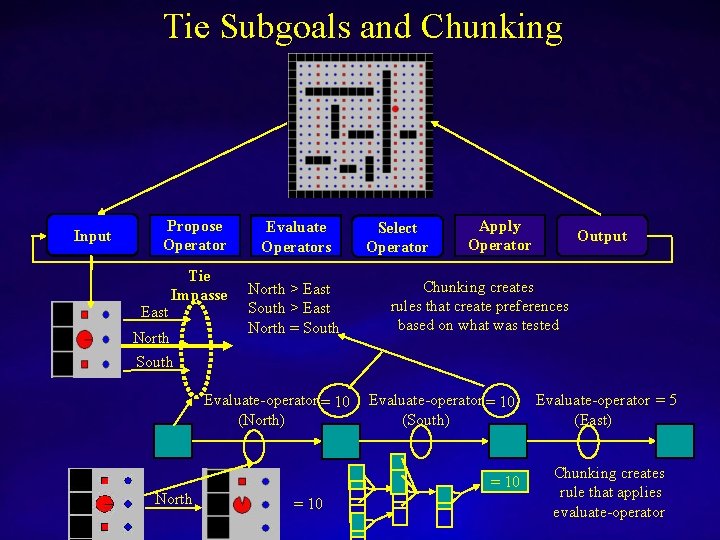 Tie Subgoals and Chunking Input Propose Operator East Tie Impasse North Evaluate Operators North