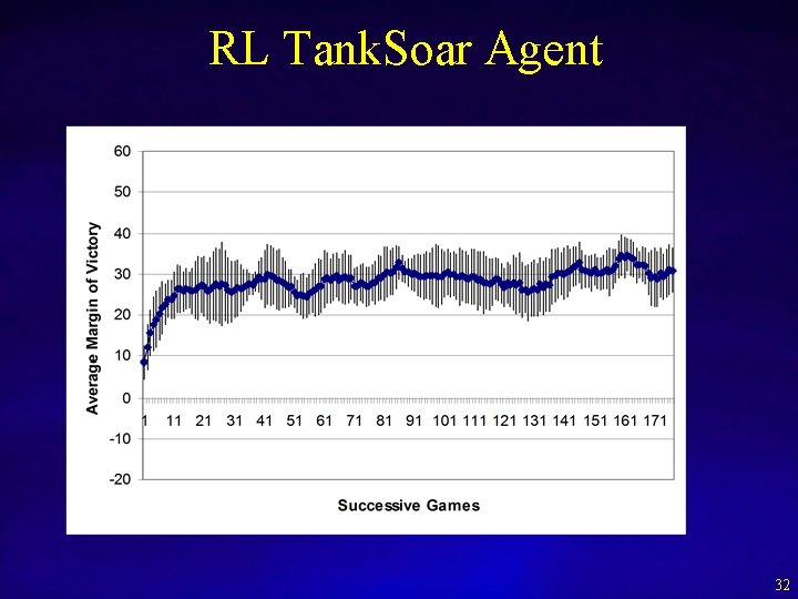 RL Tank. Soar Agent 32 