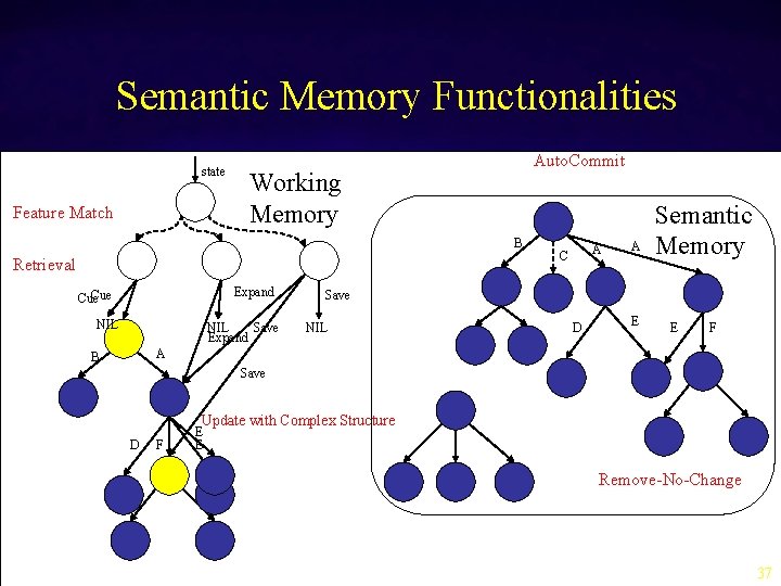 Semantic Memory Functionalities state Feature Match Auto. Commit Working Memory B Retrieval Expand Cue