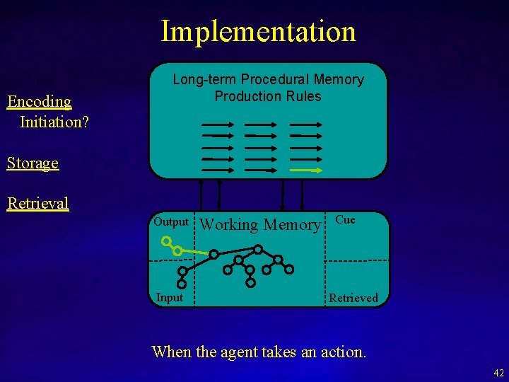 Implementation Encoding Initiation? Long-term Procedural Memory Production Rules Storage Retrieval Output Input Working Memory