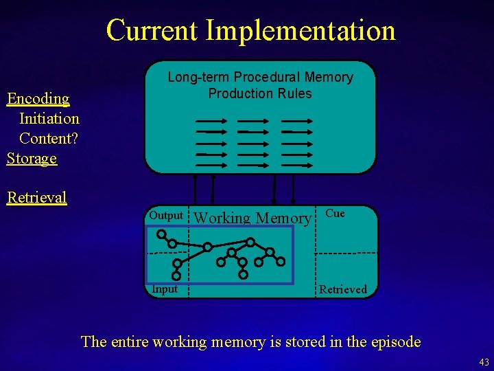 Current Implementation Encoding Initiation Content? Storage Long-term Procedural Memory Production Rules Retrieval Output Input