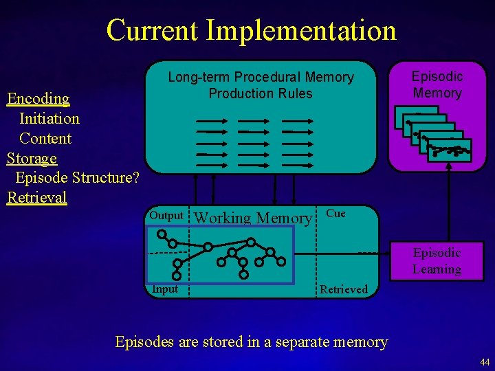 Current Implementation Encoding Initiation Content Storage Episode Structure? Retrieval Long-term Procedural Memory Production Rules