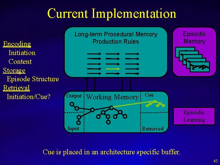 Current Implementation Encoding Initiation Content Storage Episode Structure Retrieval Initiation/Cue? Long-term Procedural Memory Production