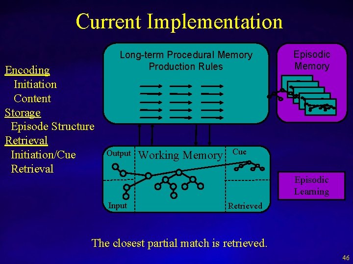 Current Implementation Encoding Initiation Content Storage Episode Structure Retrieval Initiation/Cue Retrieval Long-term Procedural Memory