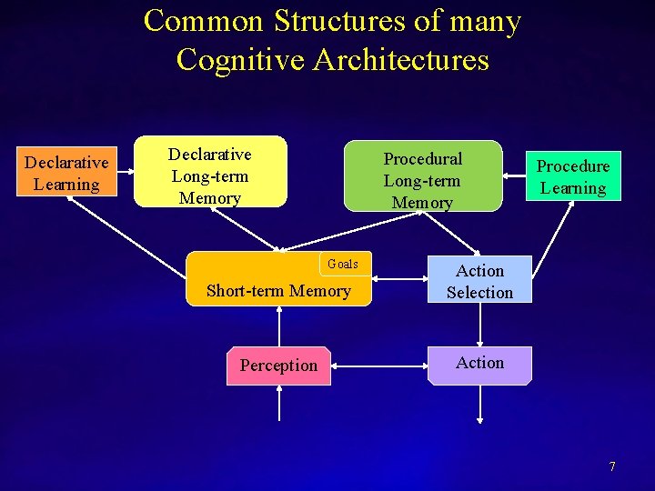 Common Structures of many Cognitive Architectures Declarative Learning Declarative Long-term Memory Procedural Long-term Memory