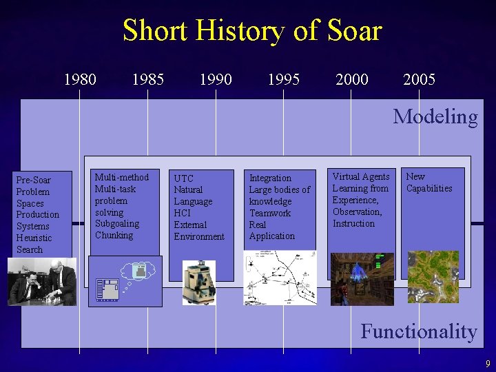 Short History of Soar 1980 1985 1990 1995 2000 2005 Modeling Pre-Soar Problem Spaces