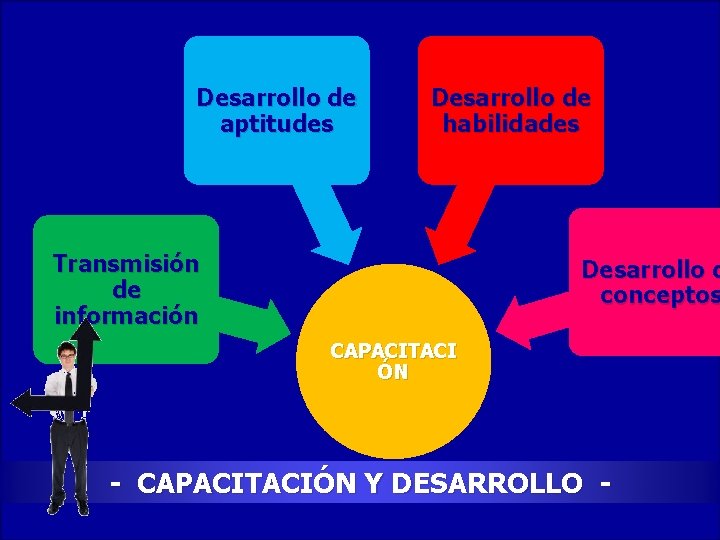 Desarrollo de aptitudes Desarrollo de habilidades Transmisión de información Desarrollo d conceptos CAPACITACI ÓN