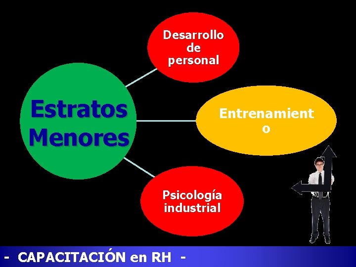 Desarrollo de personal Estratos Menores Entrenamient o Psicología industrial - CAPACITACIÓN en RH -