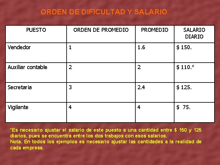 ORDEN DE DIFICULTAD Y SALARIO. PUESTO ORDEN DE PROMEDIO SALARIO DIARIO Vendedor 1 1.