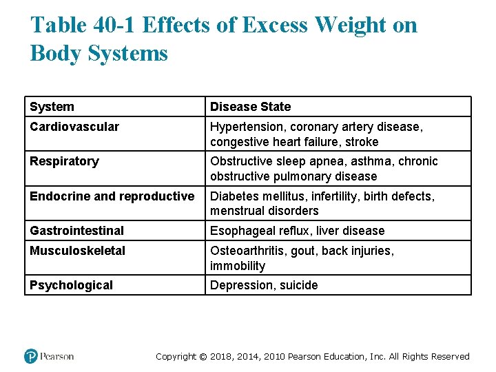 Table 40 -1 Effects of Excess Weight on Body Systems System Disease State Cardiovascular