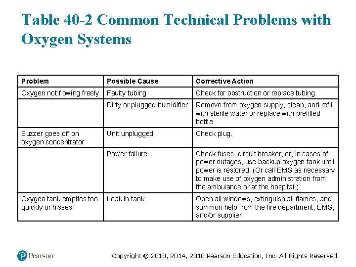 Table 40 -2 Common Technical Problems with Oxygen Systems Problem Possible Cause Corrective Action