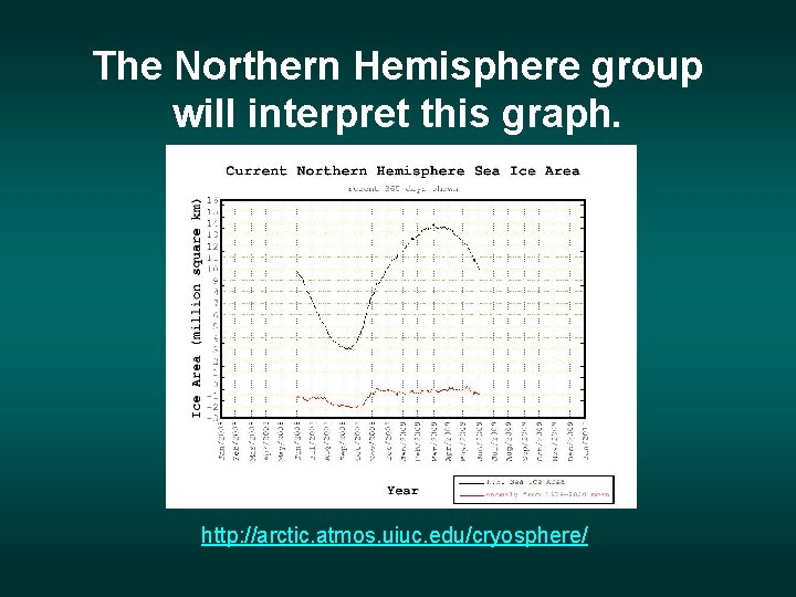 The Northern Hemisphere group will interpret this graph. http: //arctic. atmos. uiuc. edu/cryosphere/ 