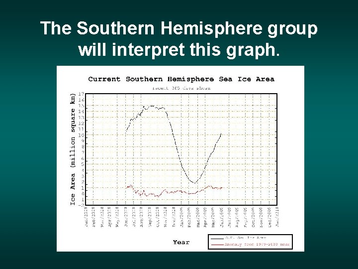 The Southern Hemisphere group will interpret this graph. 