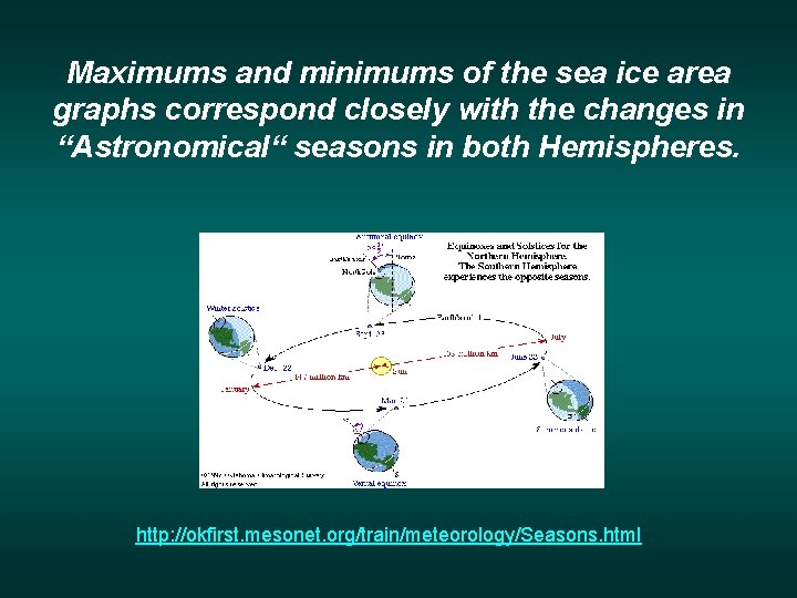 Maximums and minimums of the sea ice area graphs correspond closely with the changes