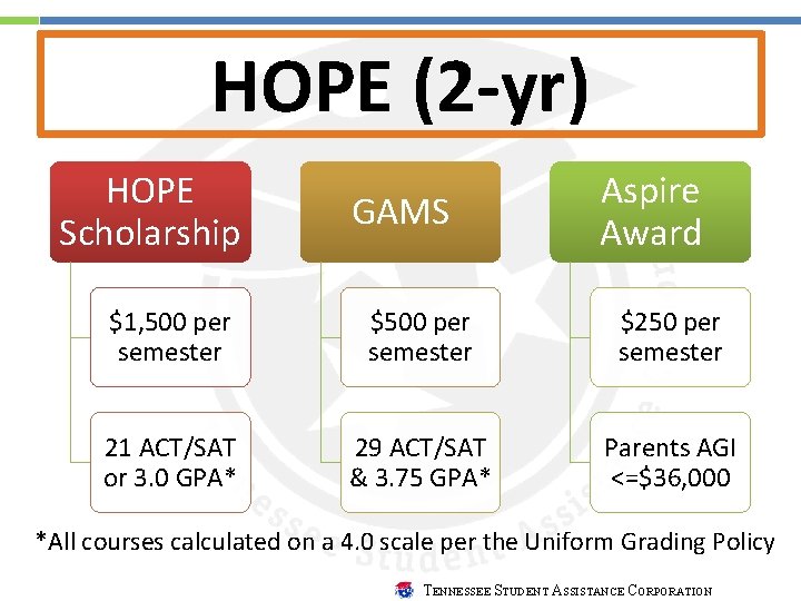 HOPE (2 -yr) HOPE Scholarship GAMS Aspire Award $1, 500 per semester $250 per