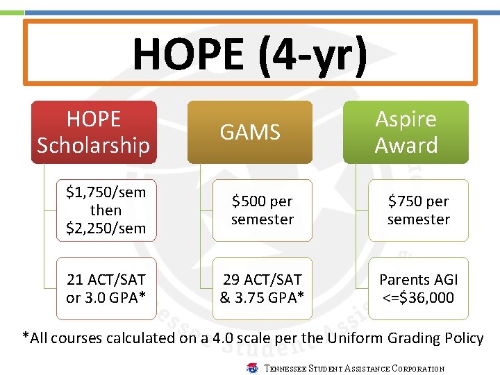 HOPE (4 -yr) HOPE Scholarship GAMS Aspire Award $1, 750/sem then $2, 250/sem $500