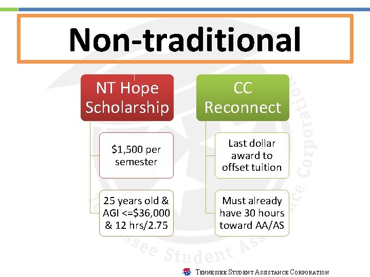 Non-traditional NT Hope Scholarship CC Reconnect $1, 500 per semester Last dollar award to