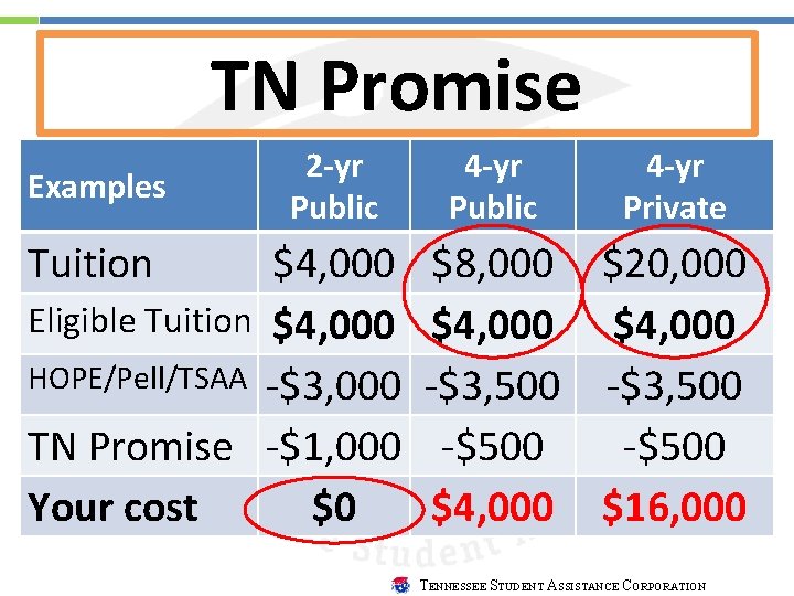 TN Promise Examples Tuition 2 -yr Public $4, 000 Eligible Tuition $4, 000 HOPE/Pell/TSAA