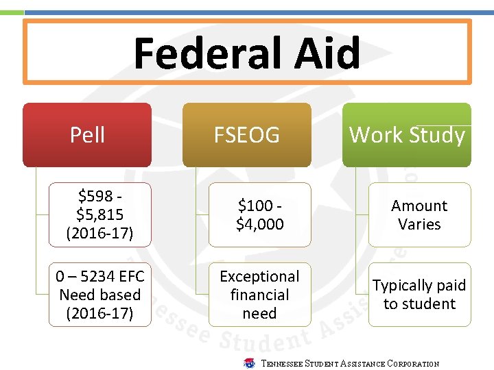 Federal Aid Pell FSEOG Work Study $598 $5, 815 (2016 -17) $100 $4, 000