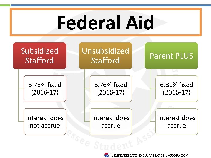 Federal Aid Subsidized Stafford Unsubsidized Stafford Parent PLUS 3. 76% fixed (2016 -17) 6.