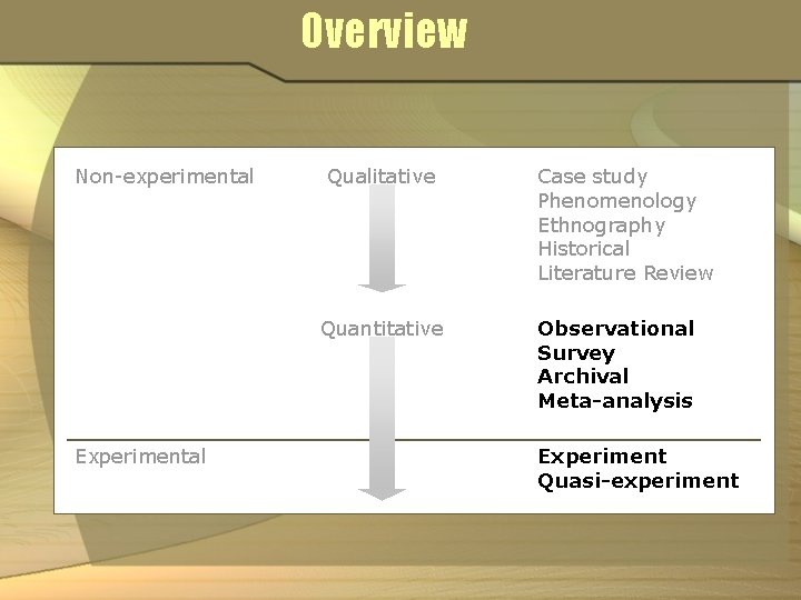 Overview Non-experimental Qualitative Quantitative Experimental Case study Phenomenology Ethnography Historical Literature Review Observational Survey