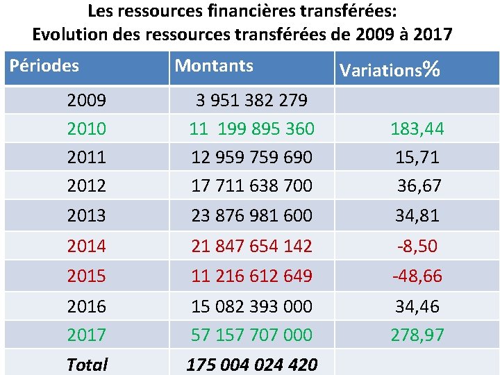  Les ressources financières transférées: Evolution des ressources transférées de 2009 à 2017 Périodes