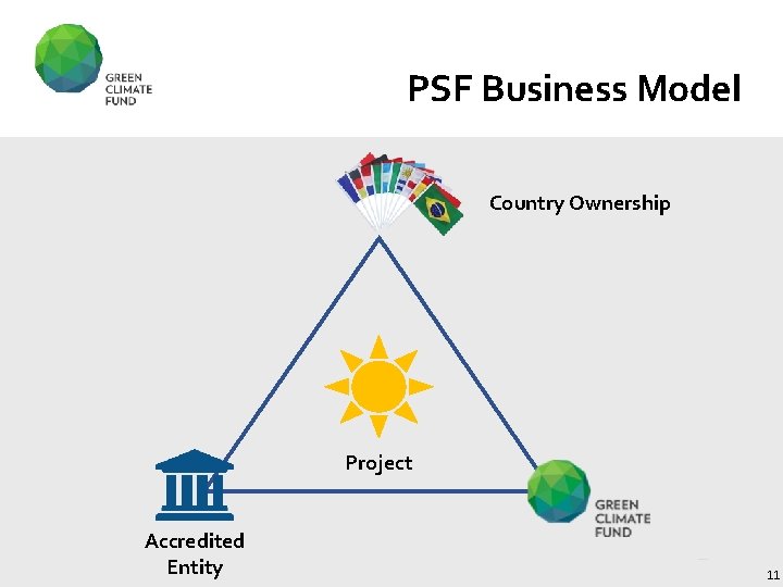 PSF Business Model Country Ownership Project Accredited Entity 11 