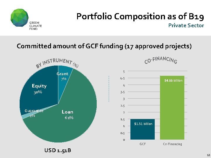 Portfolio Composition as of B 19 Private Sector Committed amount of GCF funding (17
