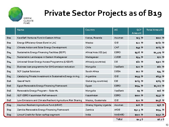 Private Sector Projects as of B 19 Name Country AE B 11 Kawi. Safi