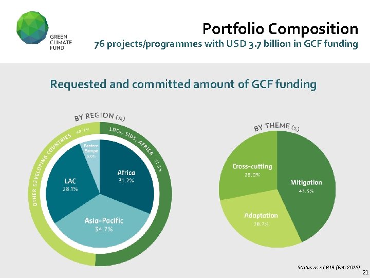 Portfolio Composition 76 projects/programmes with USD 3. 7 billion in GCF funding Requested and
