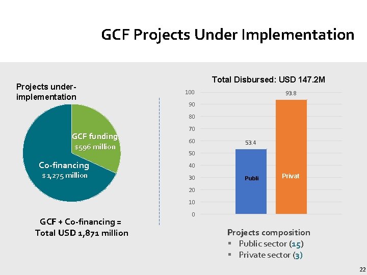 GCF Projects Under Implementation Projects underimplementation Total Disbursed: USD 147. 2 M 100 93.