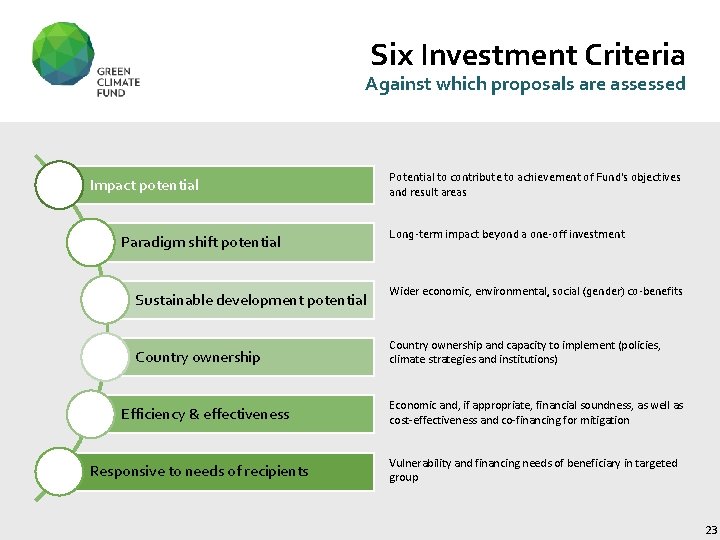 Six Investment Criteria Against which proposals are assessed Impact potential Paradigm shift potential Sustainable