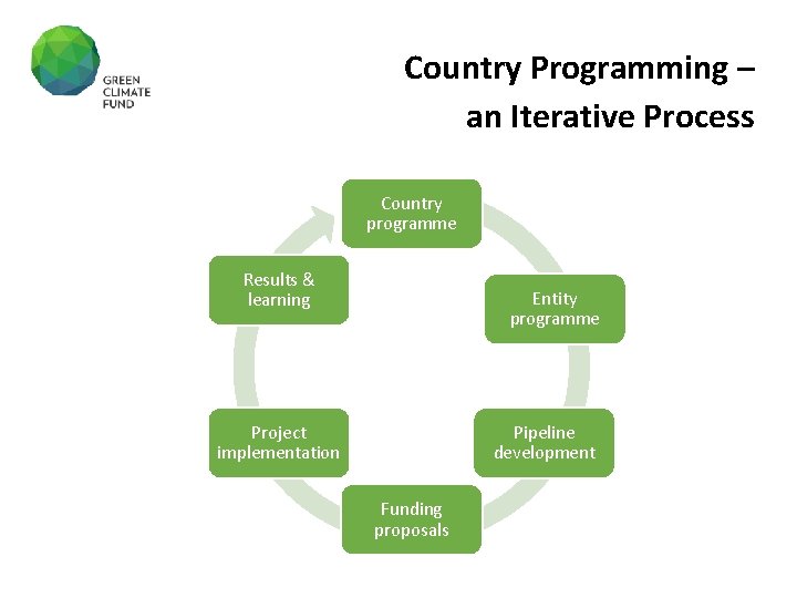 Country Programming – an Iterative Process Country programme Results & learning Entity programme Project