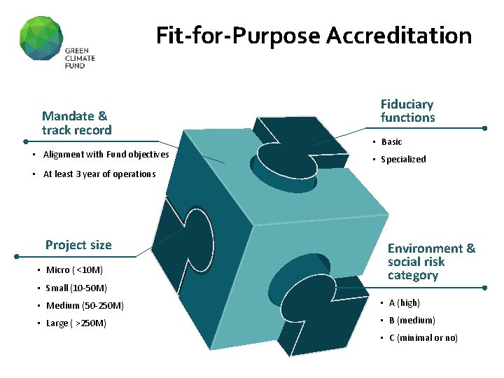 Fit-for-Purpose Accreditation Mandate & track record • Alignment with Fund objectives Fiduciary functions •