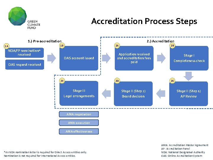 Accreditation Process Steps 1. ) Pre-accreditation 1 A 2. ) Accreditation 1 B NDA/FP