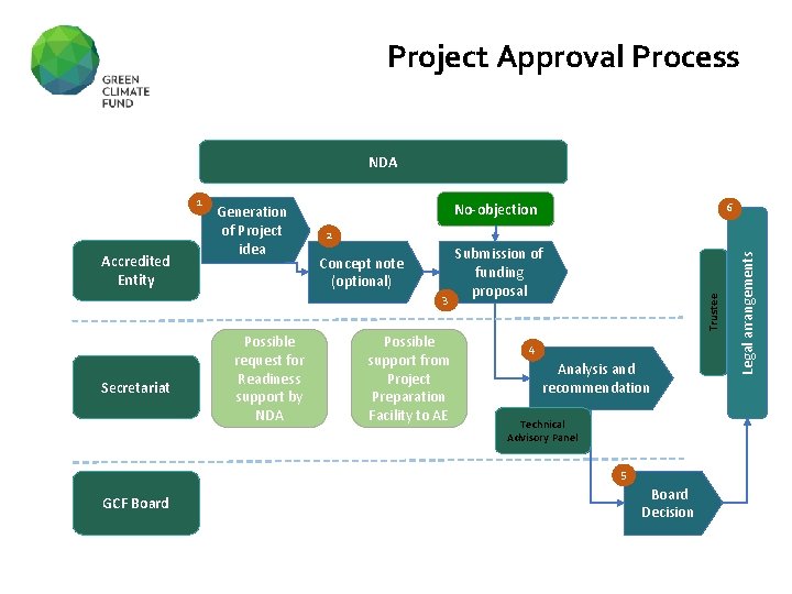 Project Approval Process NDA 2 Concept note (optional) 3 Secretariat Possible request for Readiness