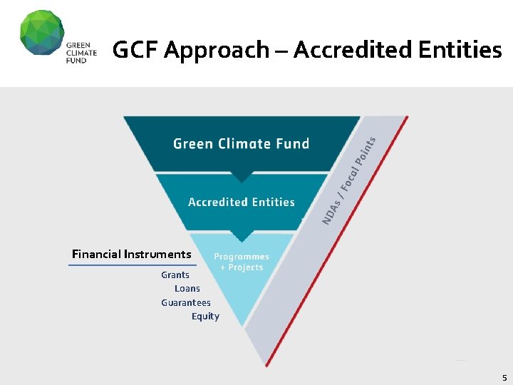 GCF Approach – Accredited Entities Financial Instruments Grants Loans Guarantees Equity 5 